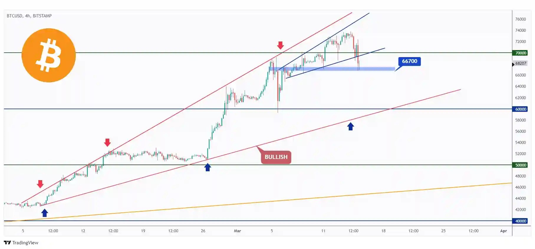 BTC 4h chart hovering around the last major low at $66,700.