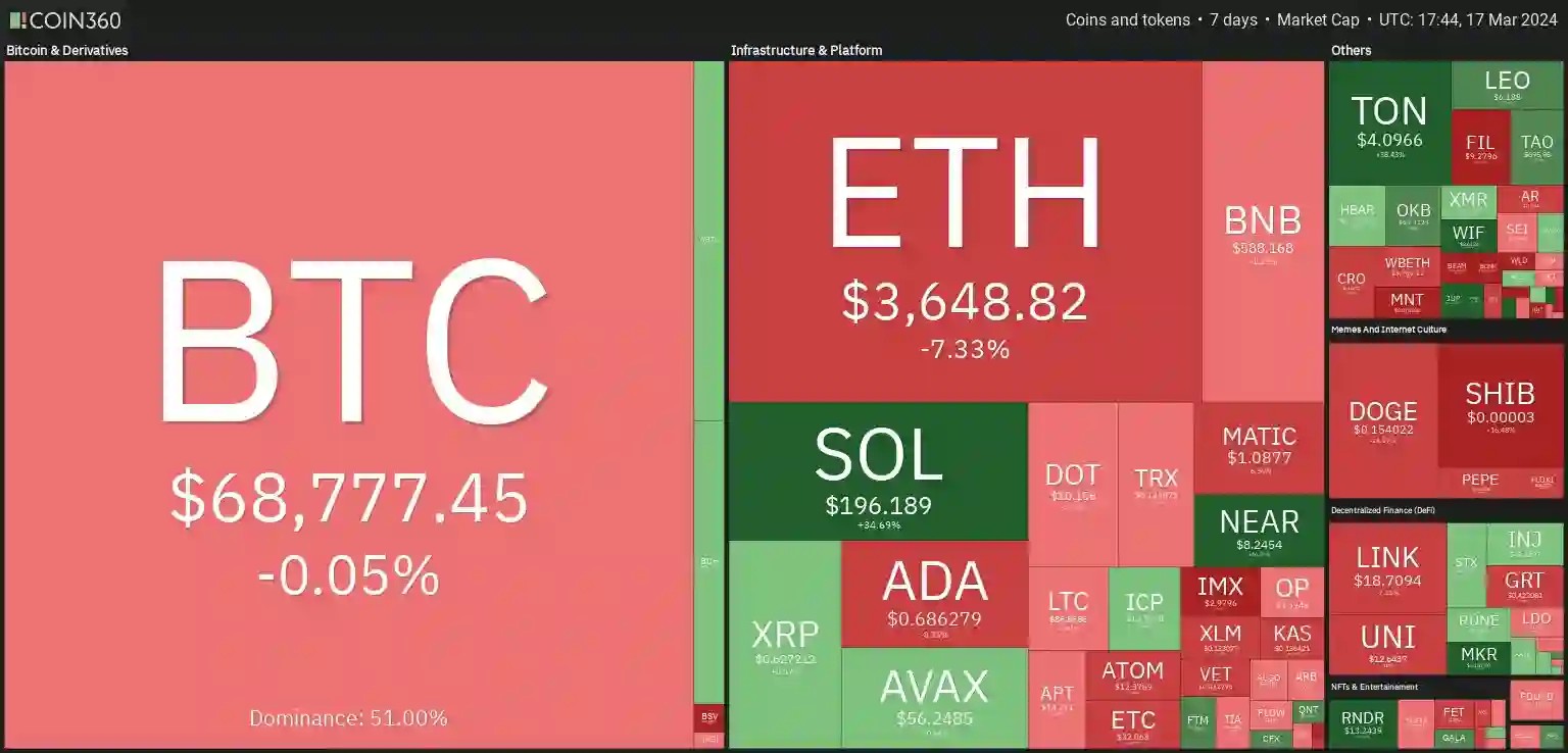 crypto heatmap showing overall bearish sentiment with BTC down by -0.05% and ETH down by -7.33%.