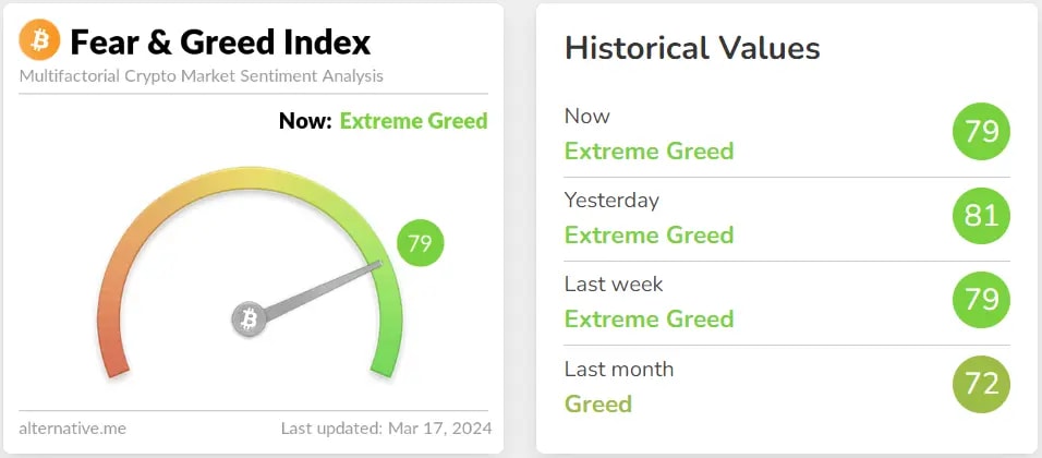 fear and greed index signaling extreme greed for almost a week.