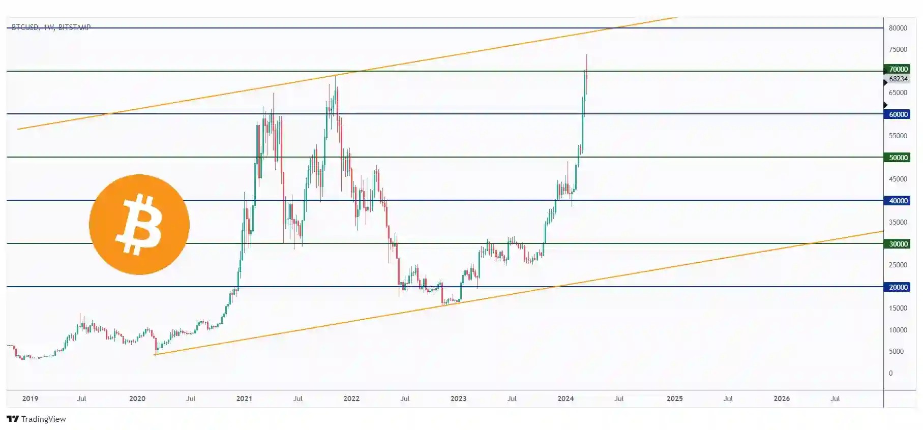 BTC weekly chart hovering around the $70,000.