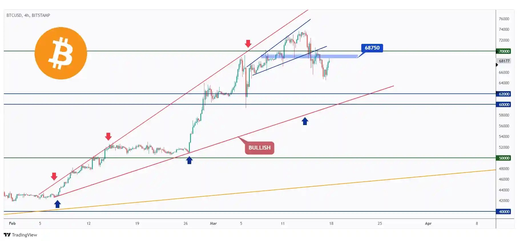 BTC 4h chart retesting a strong previous major low at $68,750.