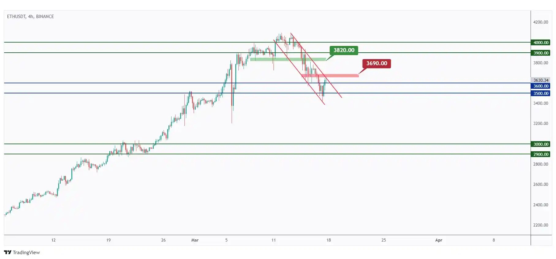 ETH 4h chart showing the last major high at $3690 that we need a break above for the bulls to take over.