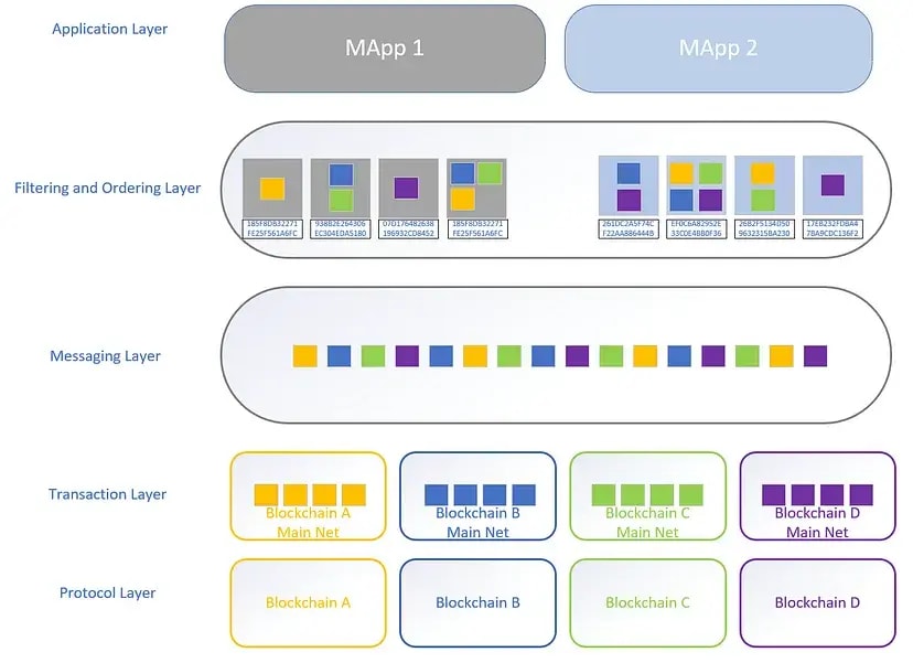 A picture showing the different layers of Quant. Application Layer, Filtering and Ordering Layer, Messaging Layer and Transaction Layer.