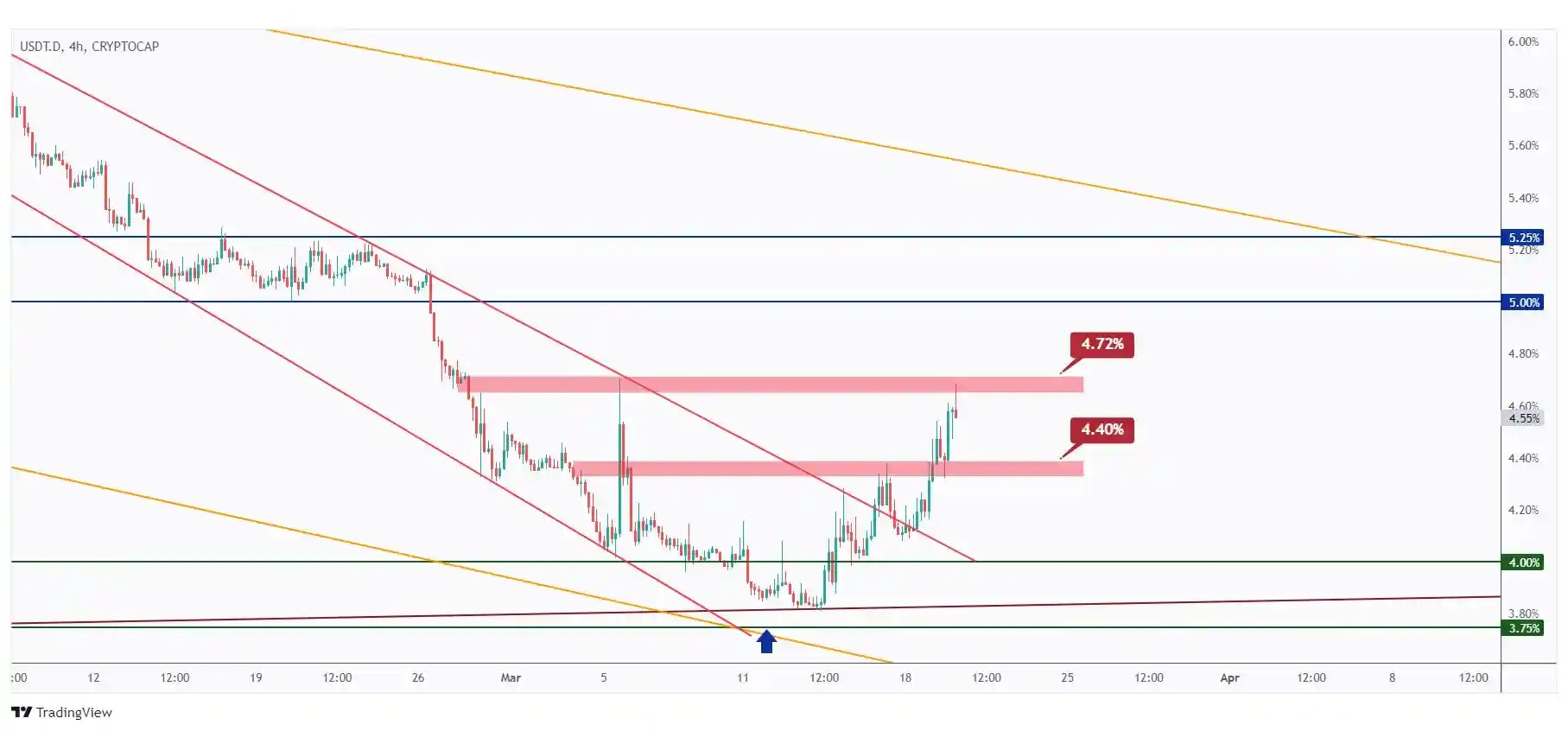 USDT.D 4H chart hovering within a narrow range between 4.4% and 4.72%.