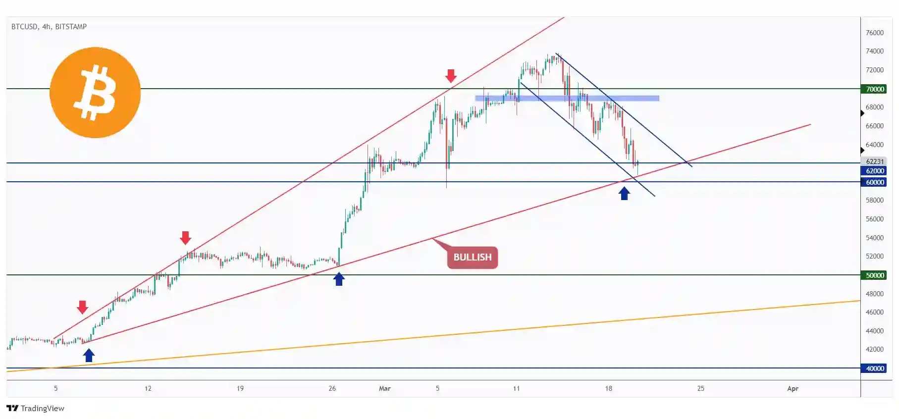 BTC 4h chart overall bullish trading within the rising wedge pattern and currently hovering around $60,000 support.