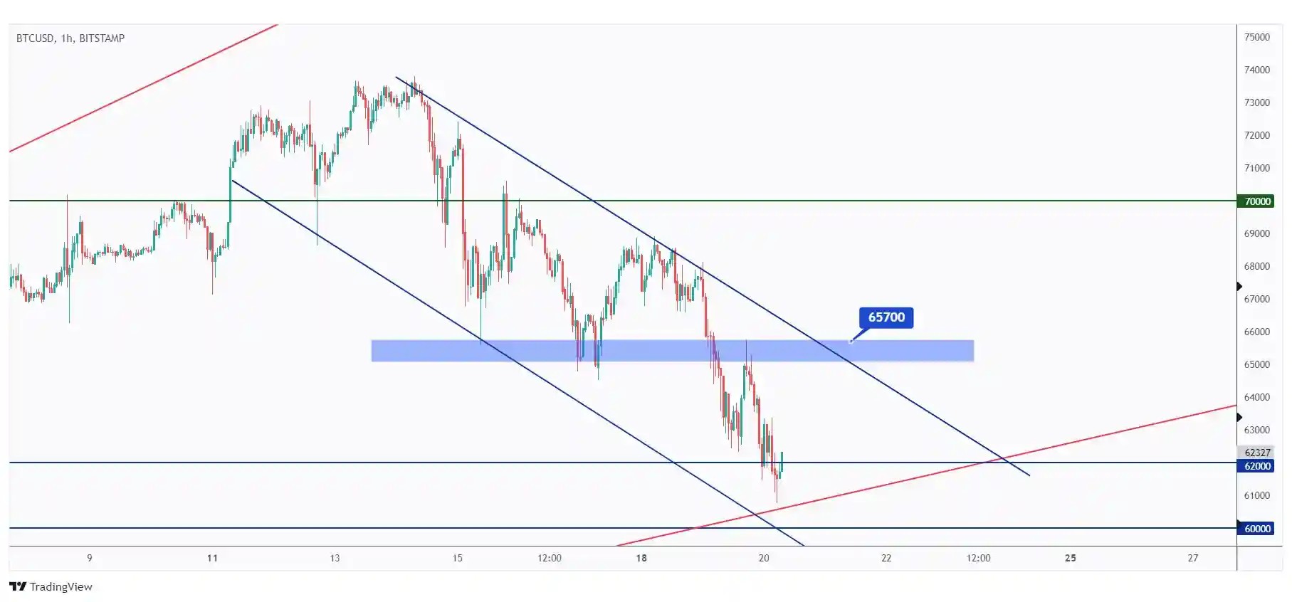BTC 1h chart overall bearish from a short-term perspective trading within the falling channel.