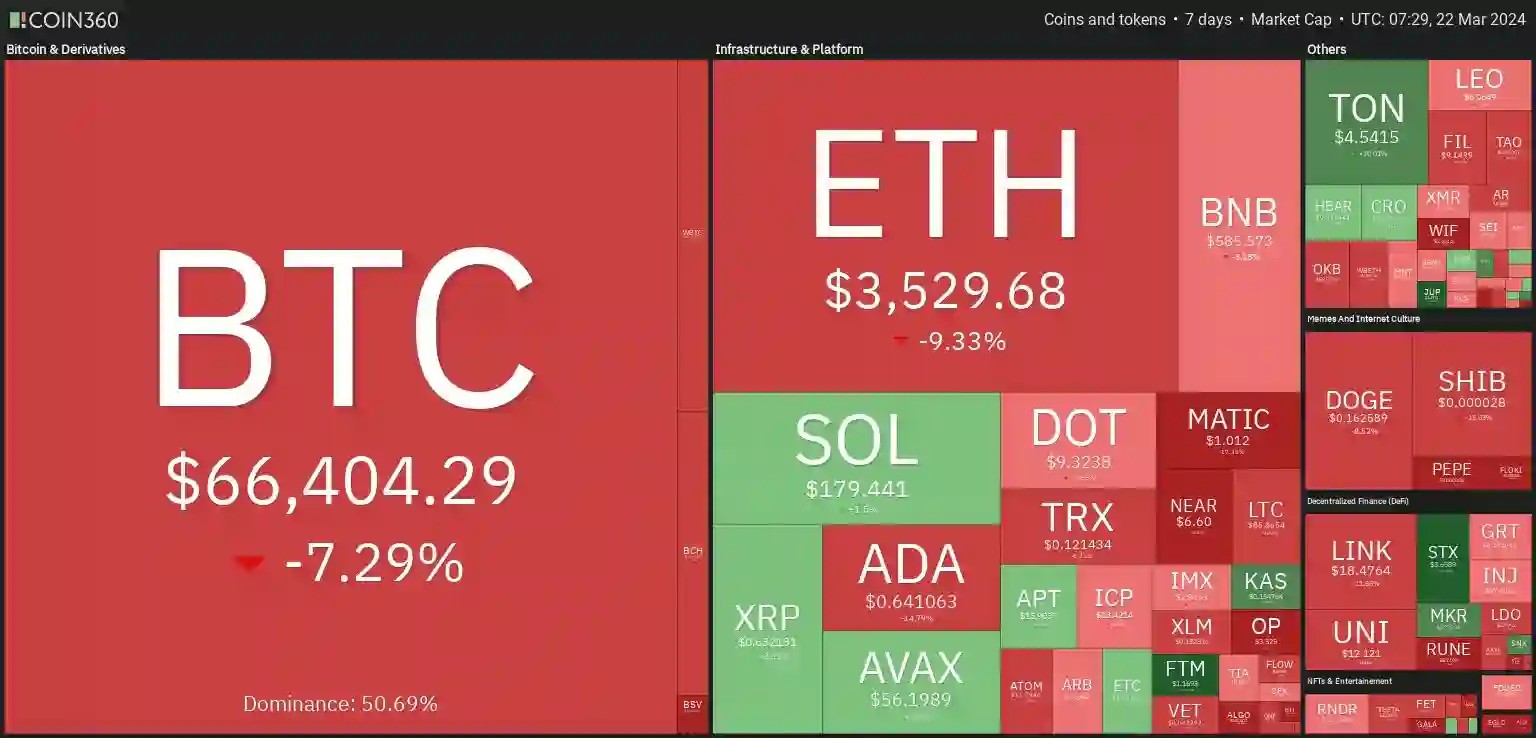 7 days heatmap showing mixed signals with BTC down by -7.29% and ETH down by -9.33%.
