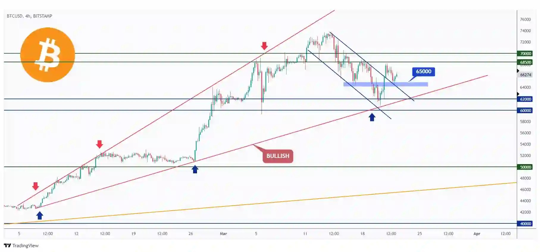 BTC 4h chart overall bullish trading within the rising wedge pattern but hovering with a range between $60,000 and $70,000.
