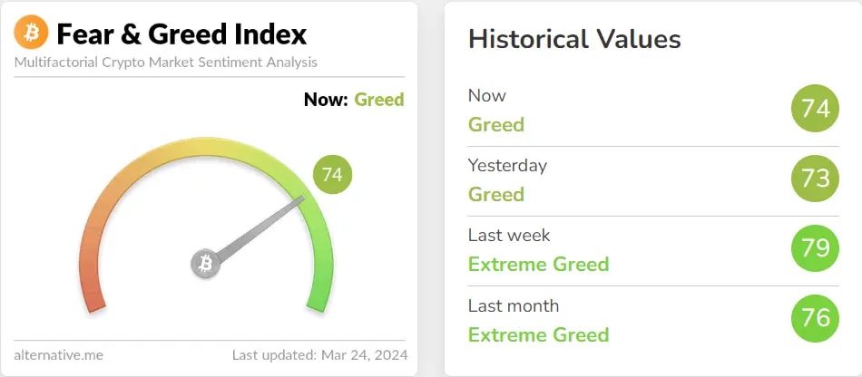 Fear and Greed index signaling greed or the last 2 days.