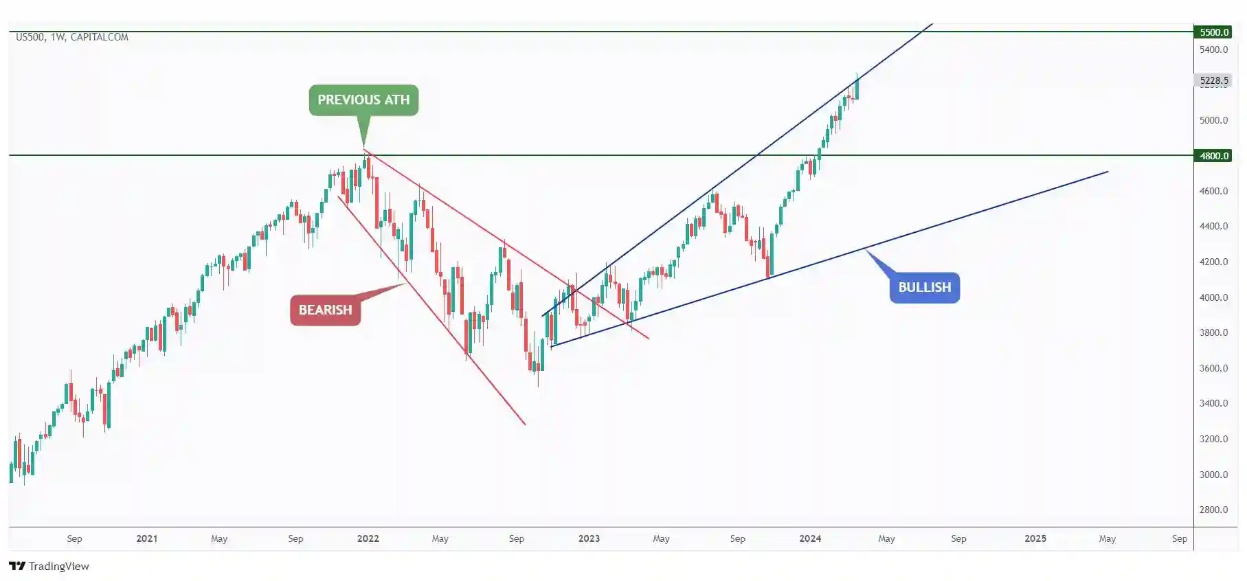 US500 weekly chart showing that it is overbought hovering around the upper bound of the wedge pattern.