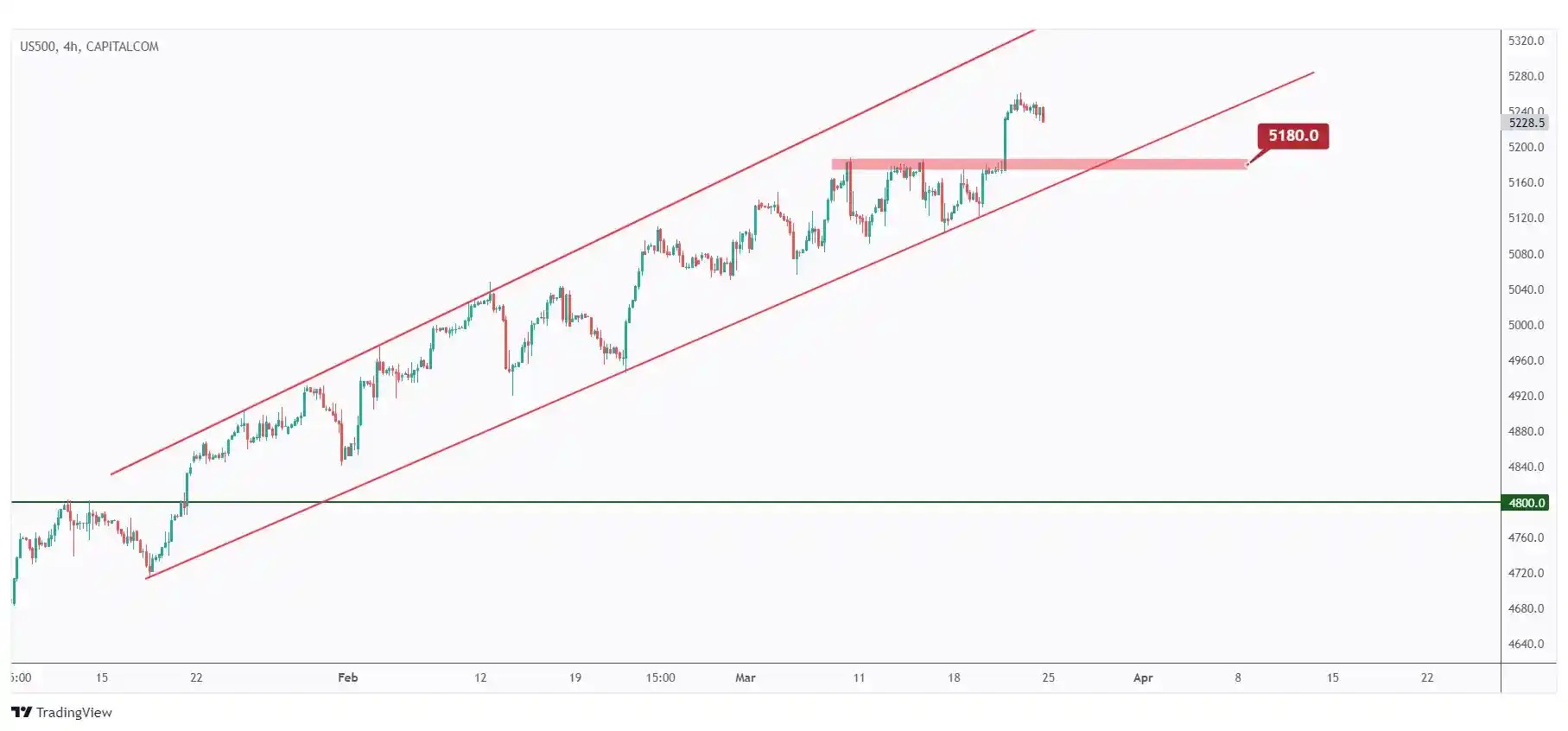 US500 4h chart overall bullish trading within the rising channel as long as the $5180 low holds.