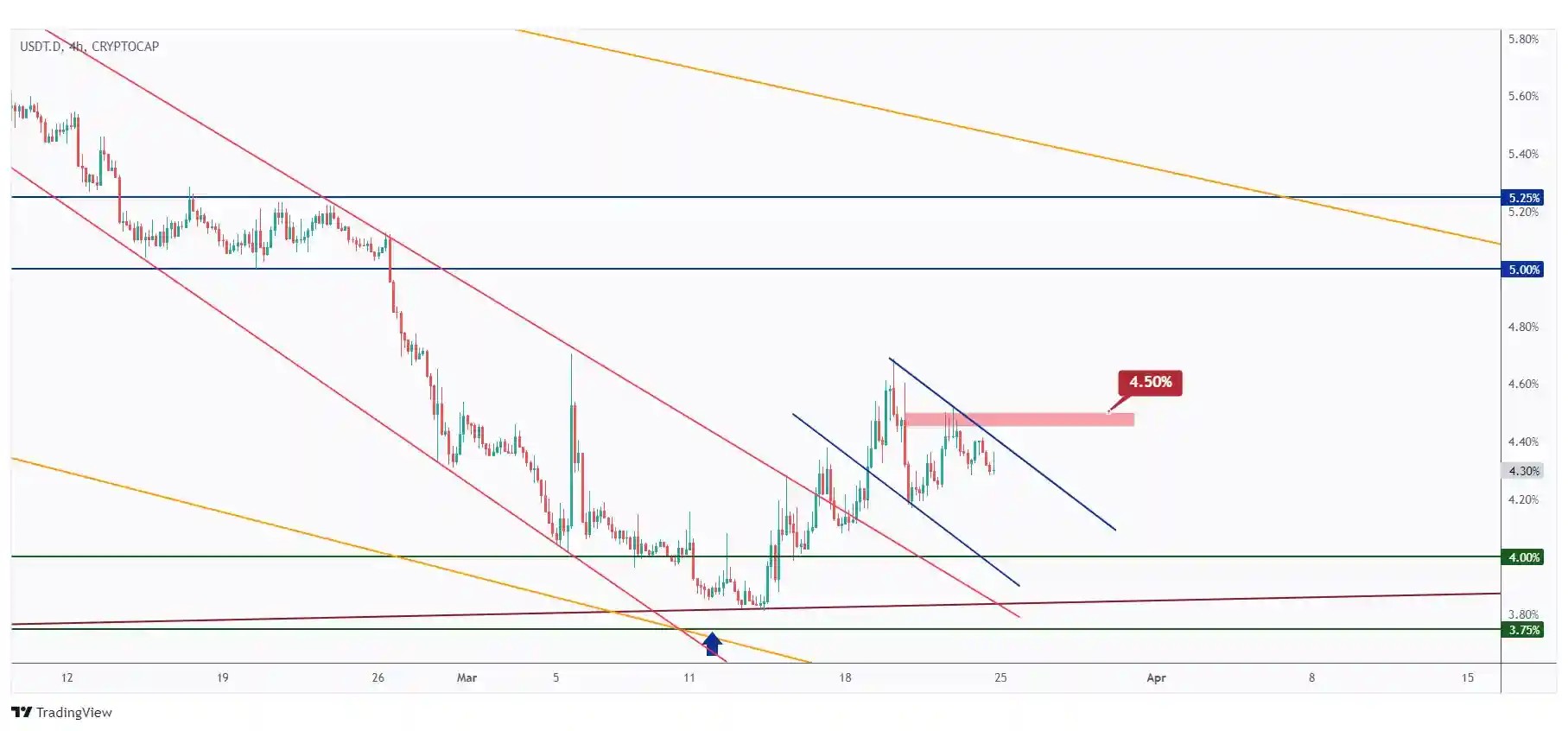 USDT.D 4h chart overall bearish trading within the falling channel as long as the 4.5% high holds.