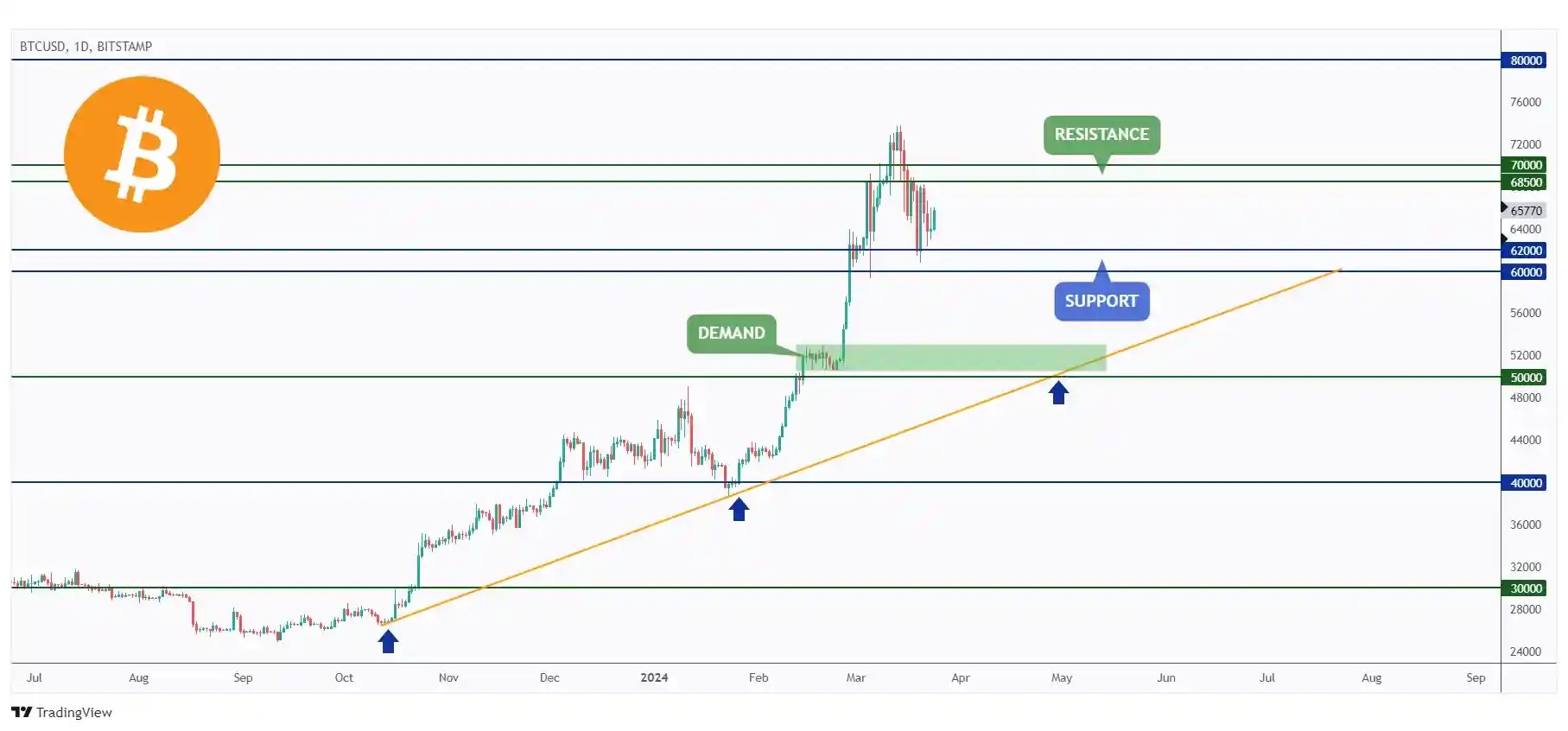 BTC daily chart hovering within a range between $60,000 support and $70,000 resistance.