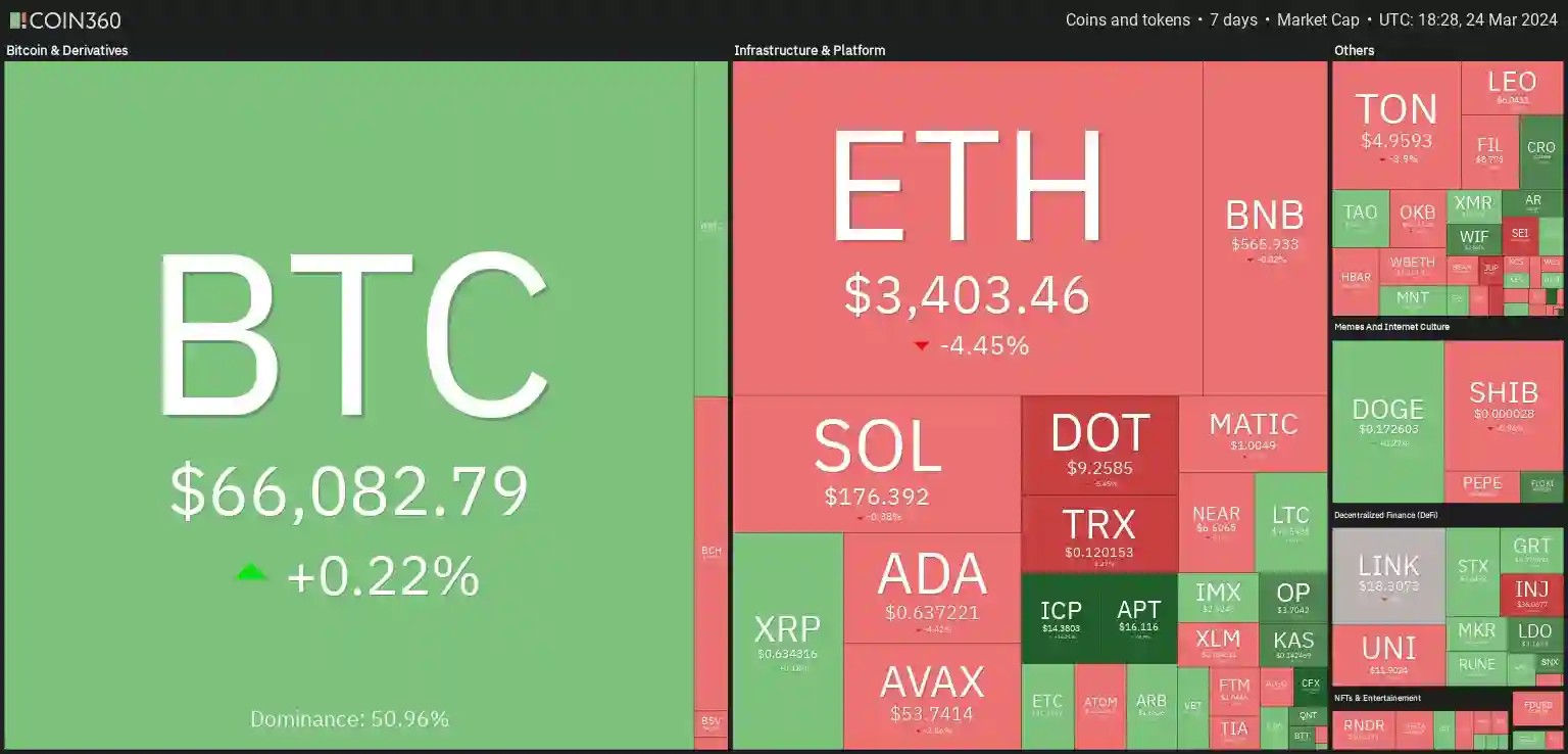 7 days heatmap showing a mixture of red and green with BTC up by +0.22% and ETH down by -4.45%.