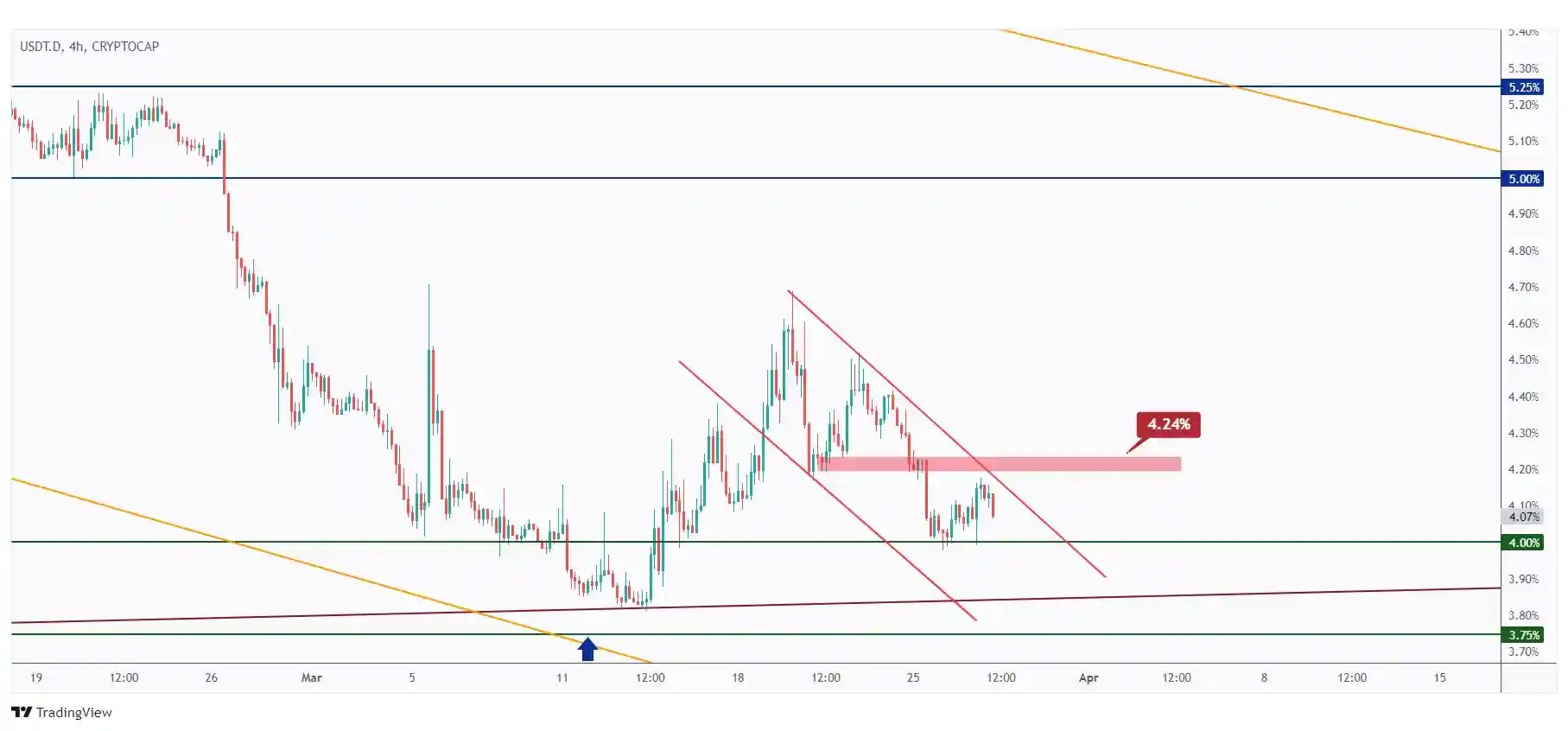 USDT.D 4h chart showing the last major high at 4.24% that we need a break above for the bulls to take over.