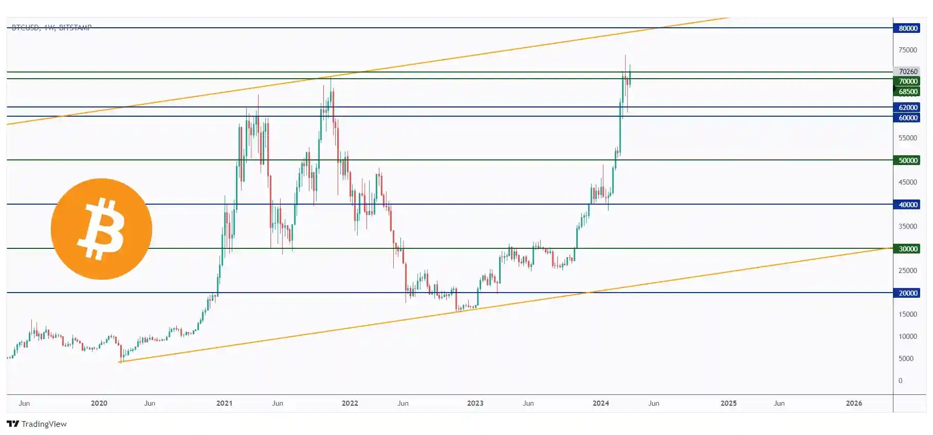 BTC weekly chart hovering around a massive resistance at $70,000.