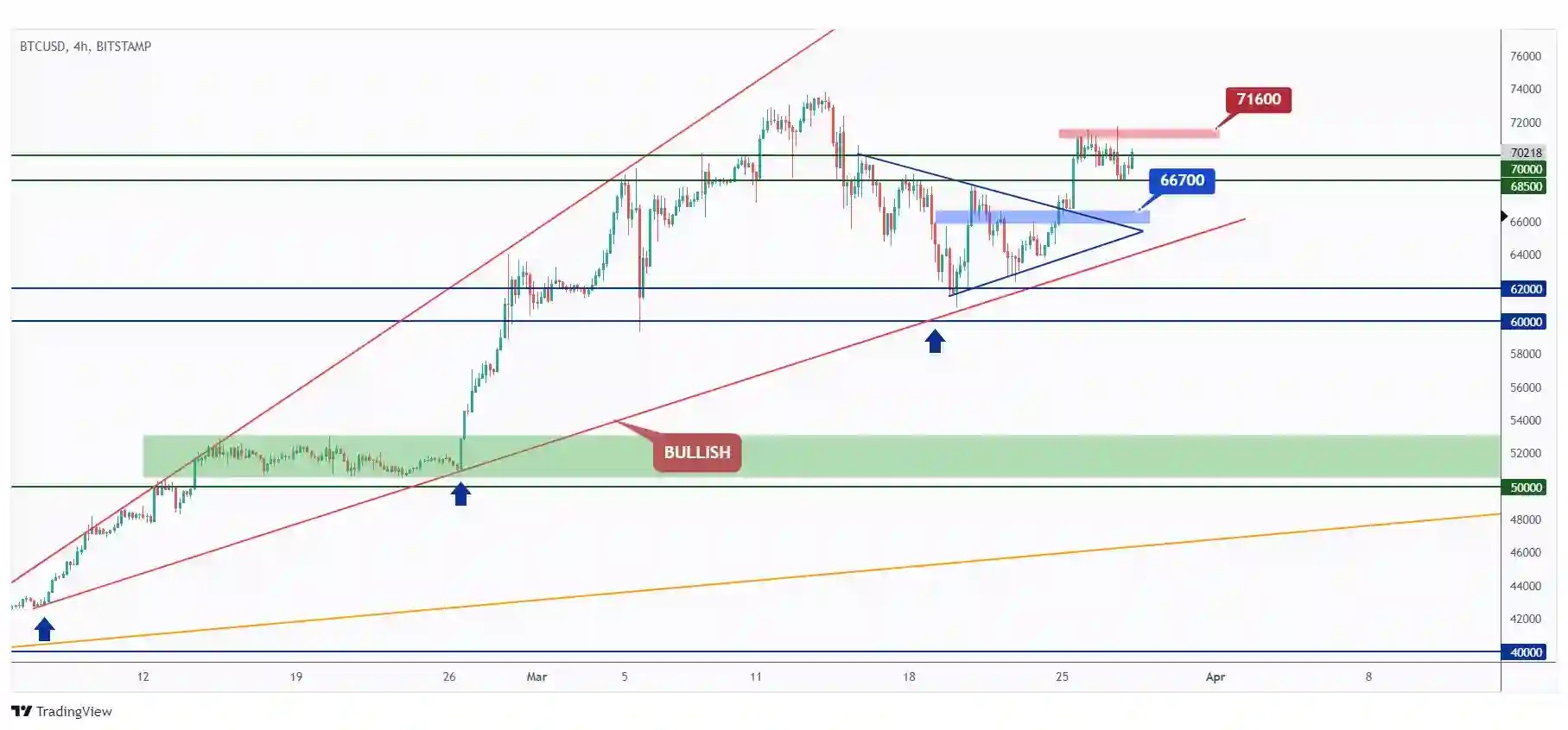 BTC 4h chart showing the last major high at $71,600 that we need a break above for the bulls to maintain control.