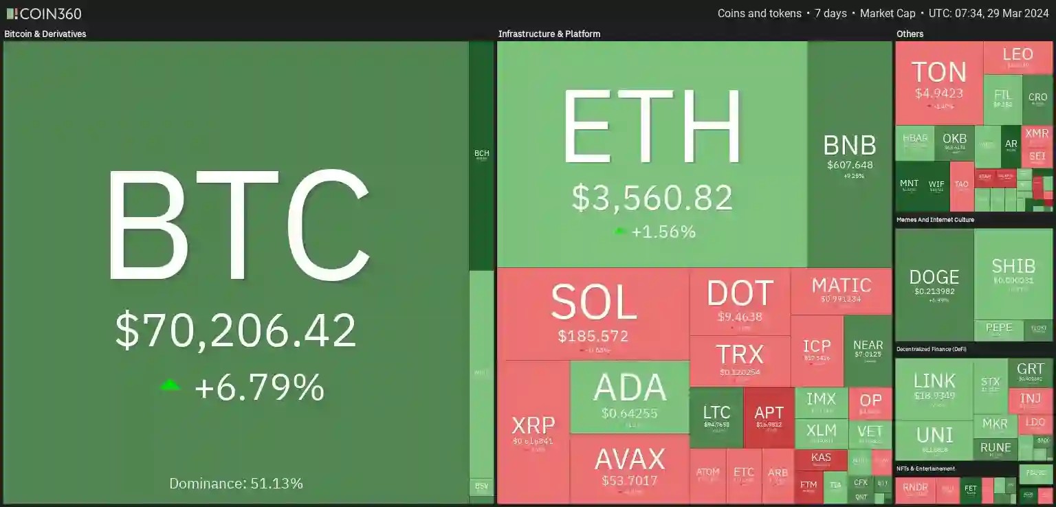 7 days heatmap showing a mixture of red and green with BTC up by 6.79% and ETH up by 1.56%.