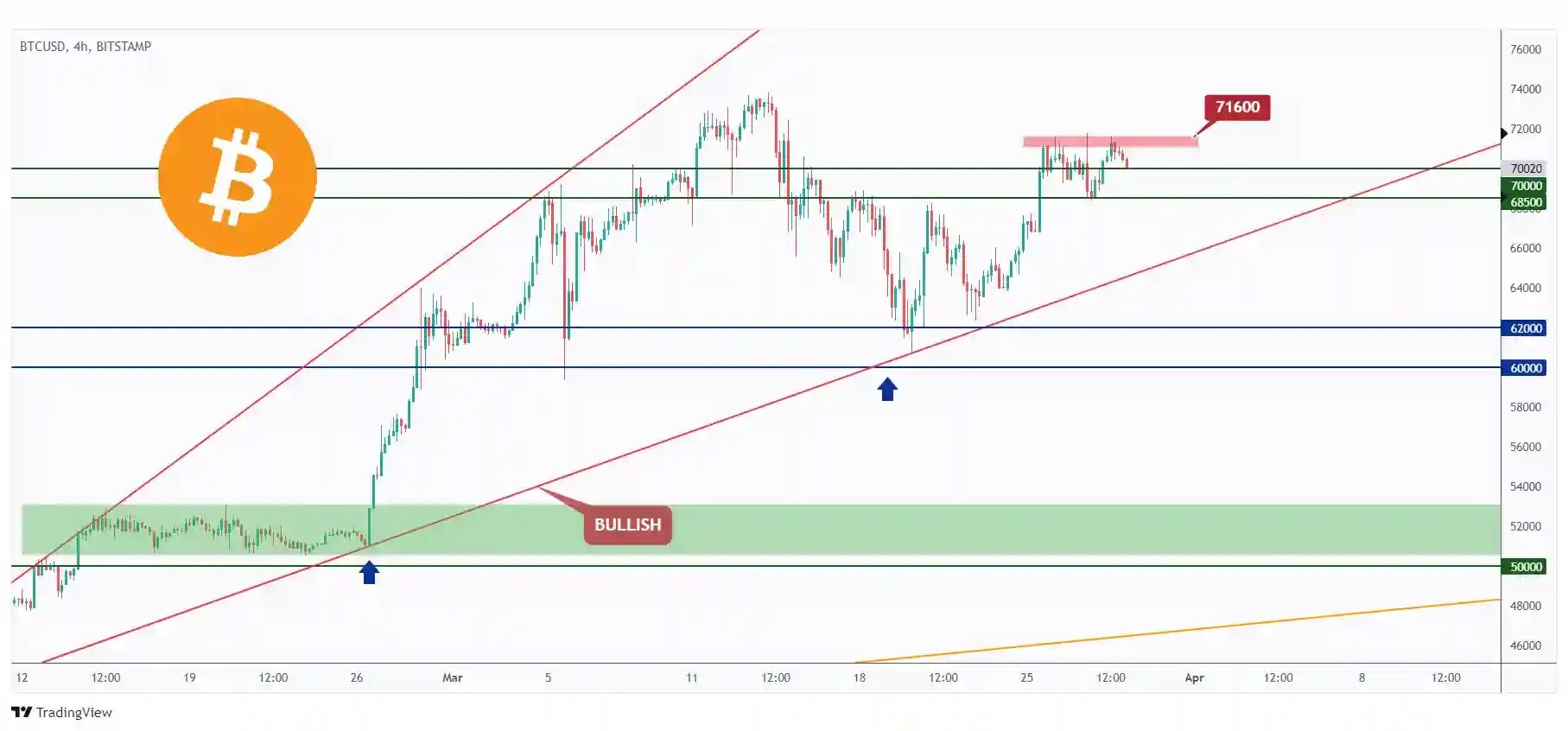 BTC 4h chart overall bullish trading within a rising wedge pattern and showing the last major high at $71,600 that we need a break above for the bulls to maintain control.