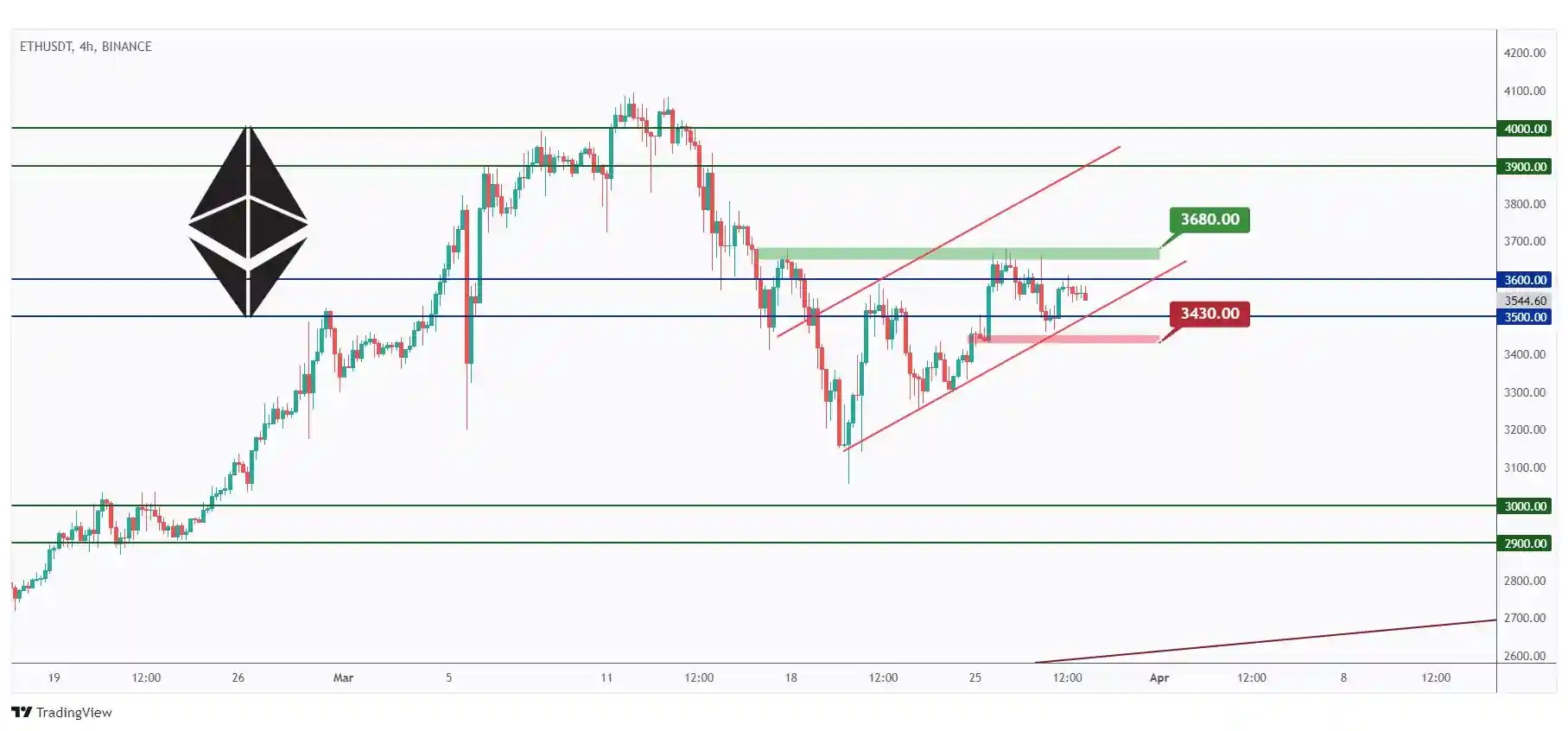 ETH 4h chart overall bullish trading within a rising channel and currently hovering between $3430 and $3680.