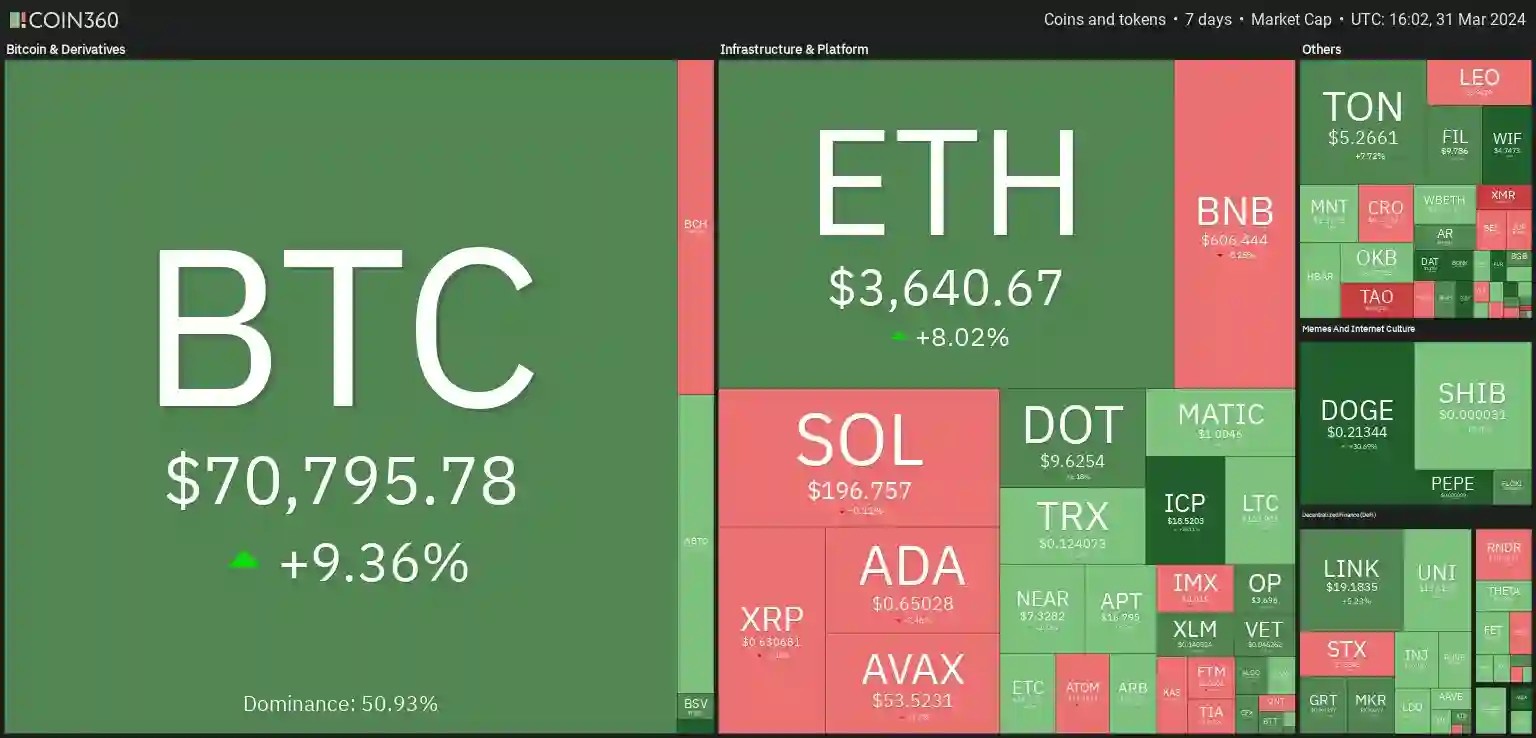 7 days heatmap showing a mixture of red and green with BTC up by +9.3% and ETH up by +8%.