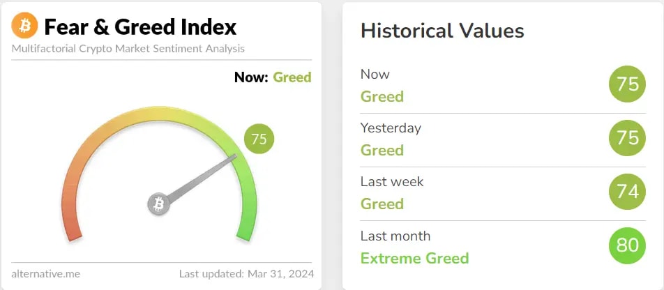 fear and greed index signaling "greed" for the entire week.