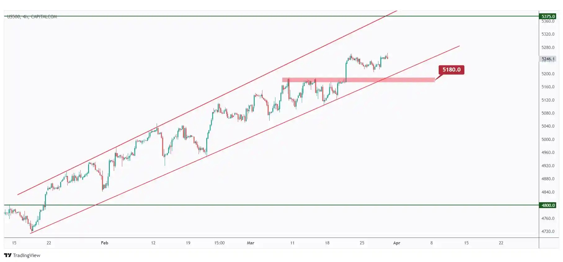 US500 4H chart overall bullish trading within the rising channel as long as the last major low at $5180 holds.