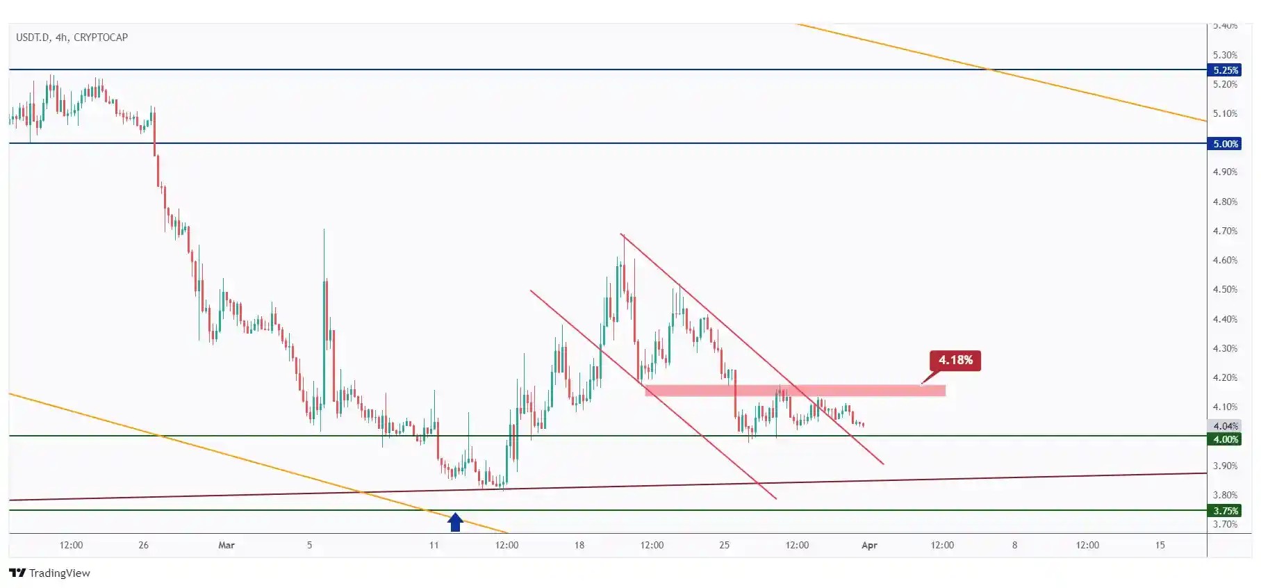 USDT.D 4H showing that the last major high at 4.18% that we need a break above for the bulls to take over.