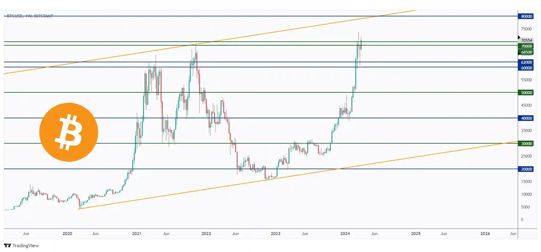BTC weekly chart hovering around the $70,000 resistance.