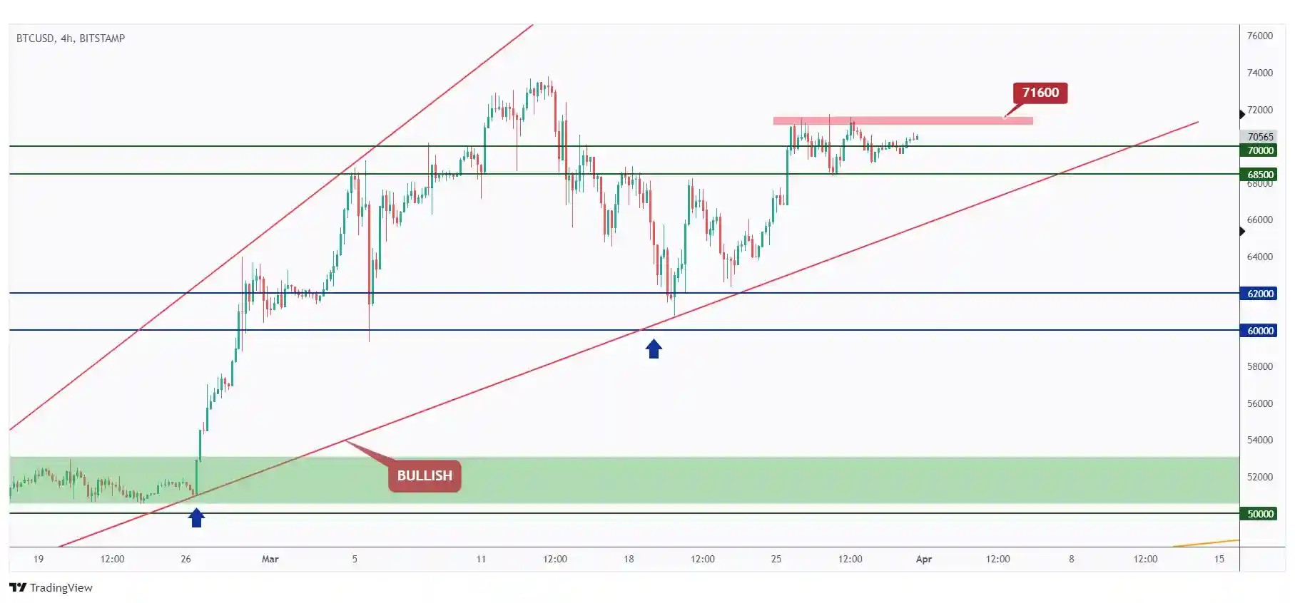 BTC 4h chart hovering within a narrow range between $68,500 and $71,600.