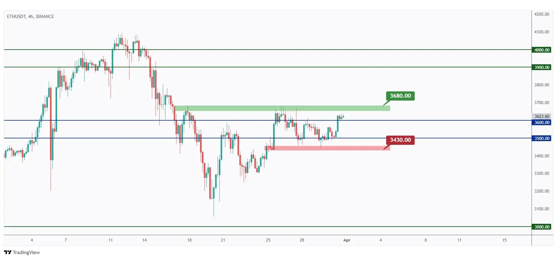 ETH 4H chart showing that the last high at $3680 that we need a break above for the bulls to take over.