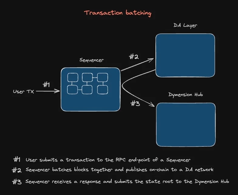 A sketch showing how the transaction batching works through Sequence o DA layer and Dymension hub.