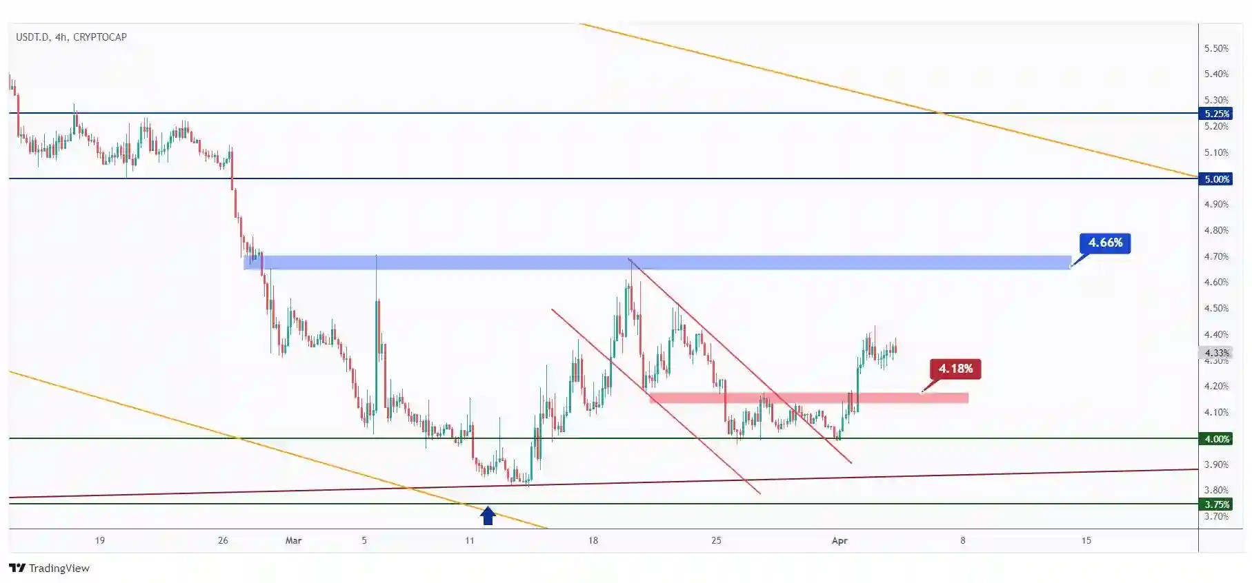 USDT.D 4h chart overall bullish as long as the 4.18% support holds.