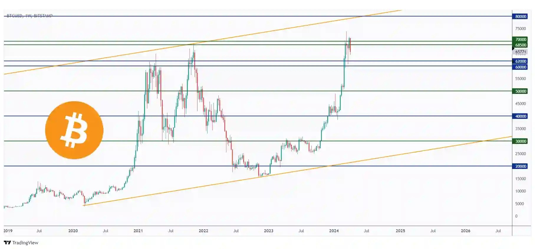 BTC weekly chart hovering within a tight range between $60,000 and $70,000.