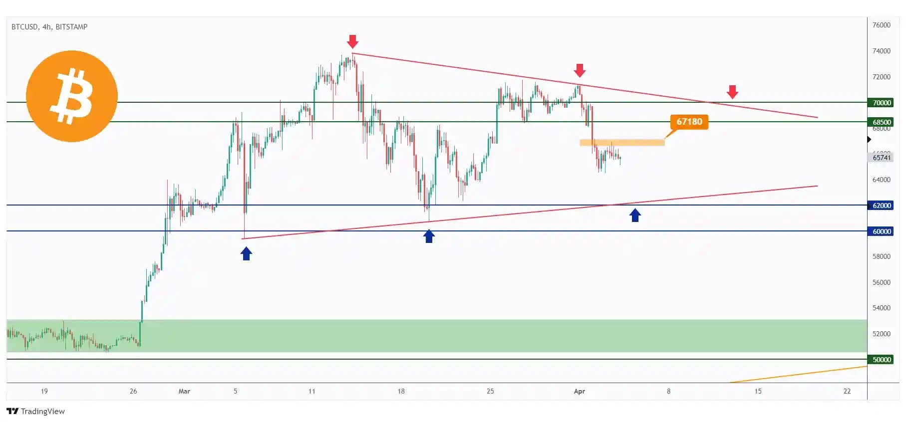 BTC 4h has been ranging trading within the flat symmetrical triangle.