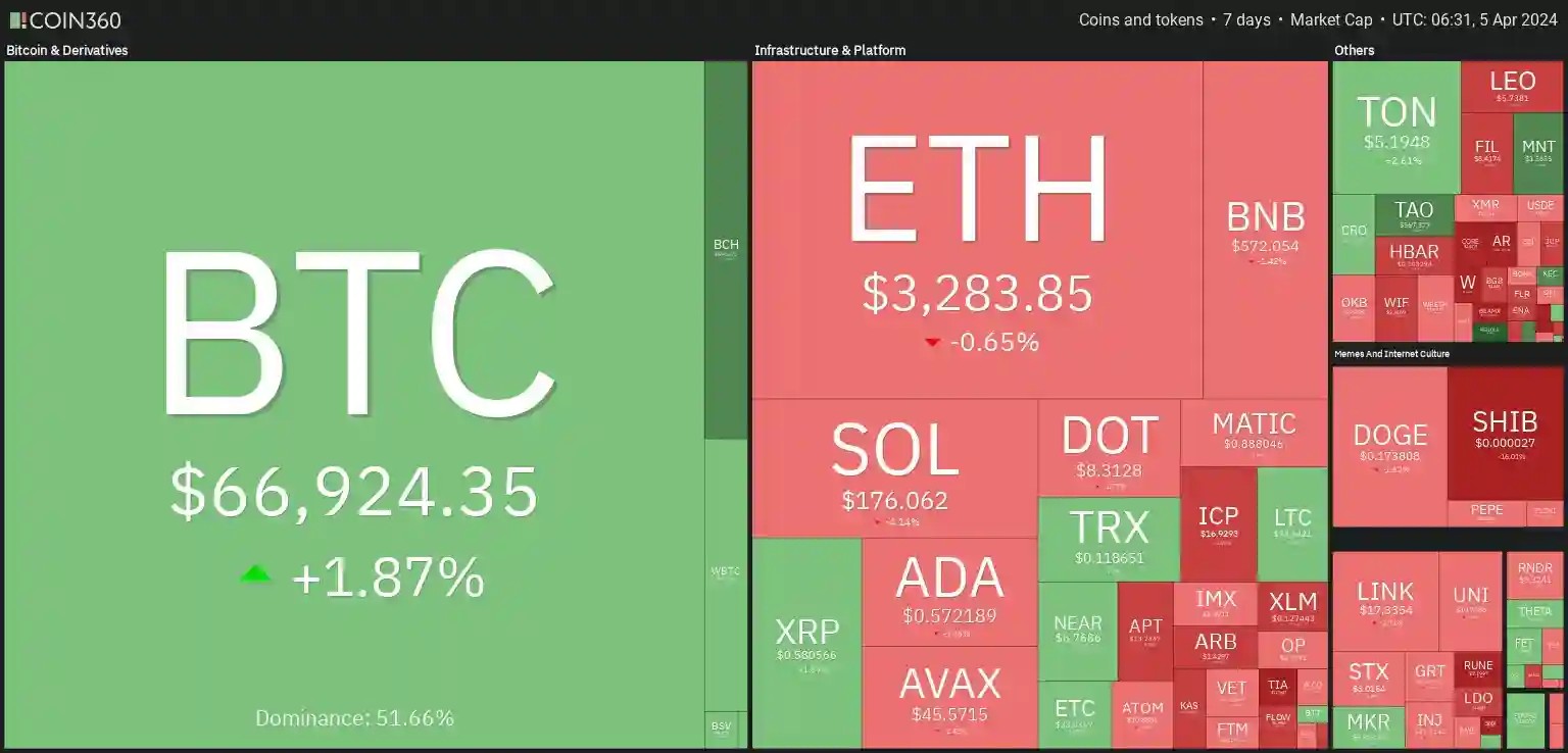 7 days heatmap showing a mixture of red and green with BTC up by +1.87% and ETH down by -0.65%.