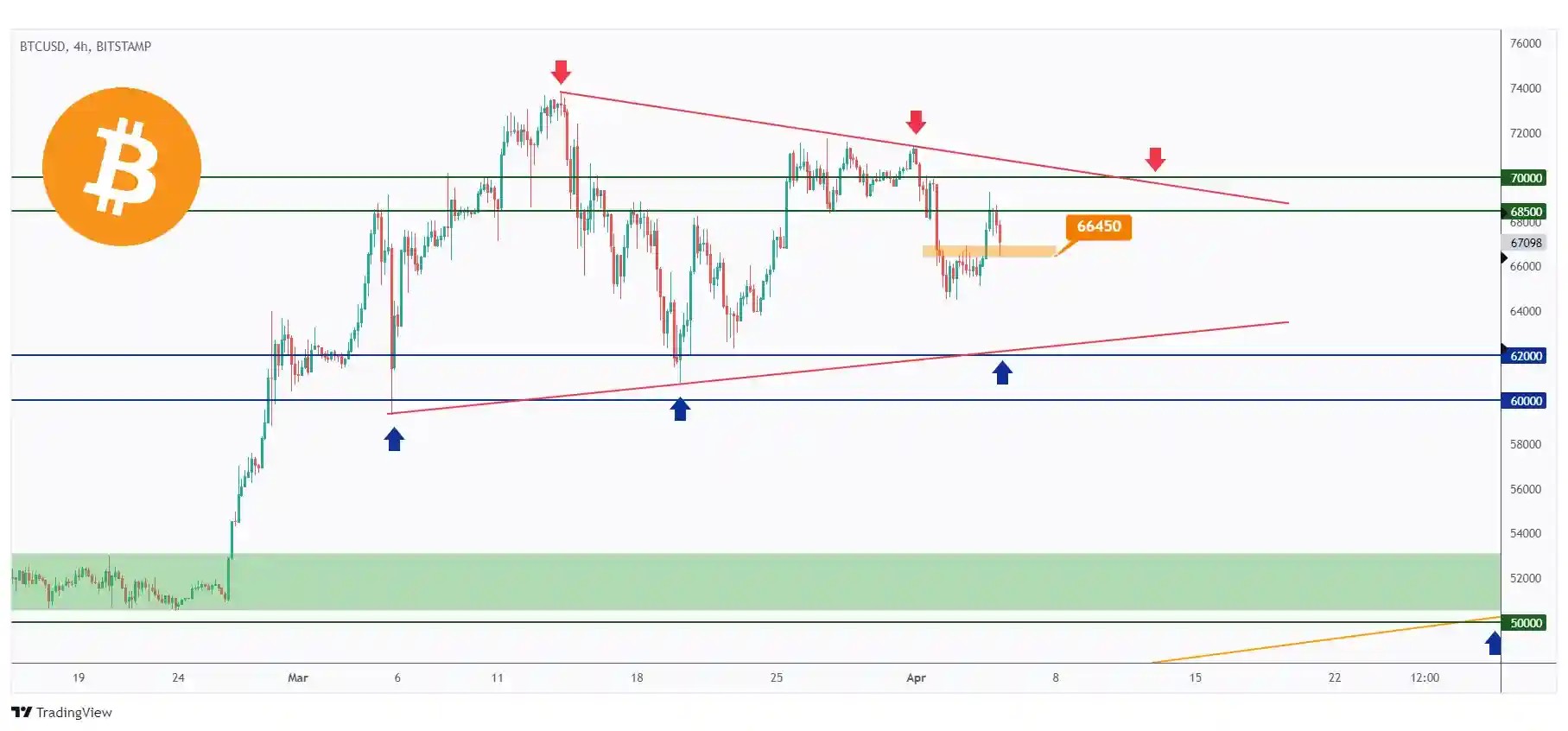 BTC 4h chart hovering within a big range in the shape of a symmetrical triangle and currently rejecting the upper bound and $68,000 resistance.