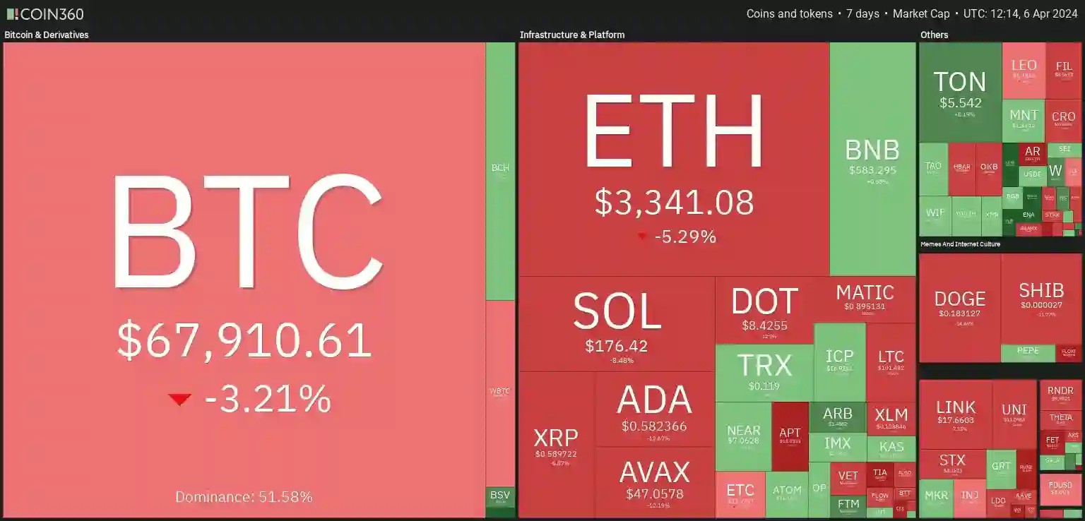 7 days heatmap showing a mixture of red and green with BTC down by -3.21% and ETH down by -5.29%.