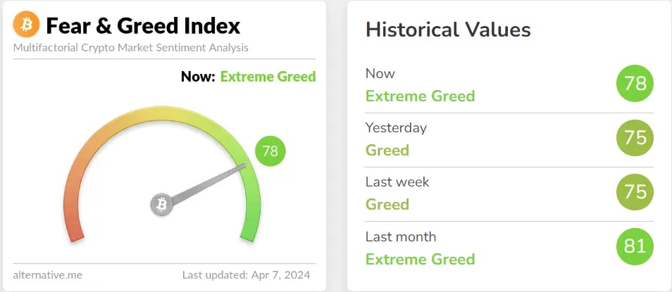 fear and greed index signaling "Greed" and "Extreme Greed" for the entire week.