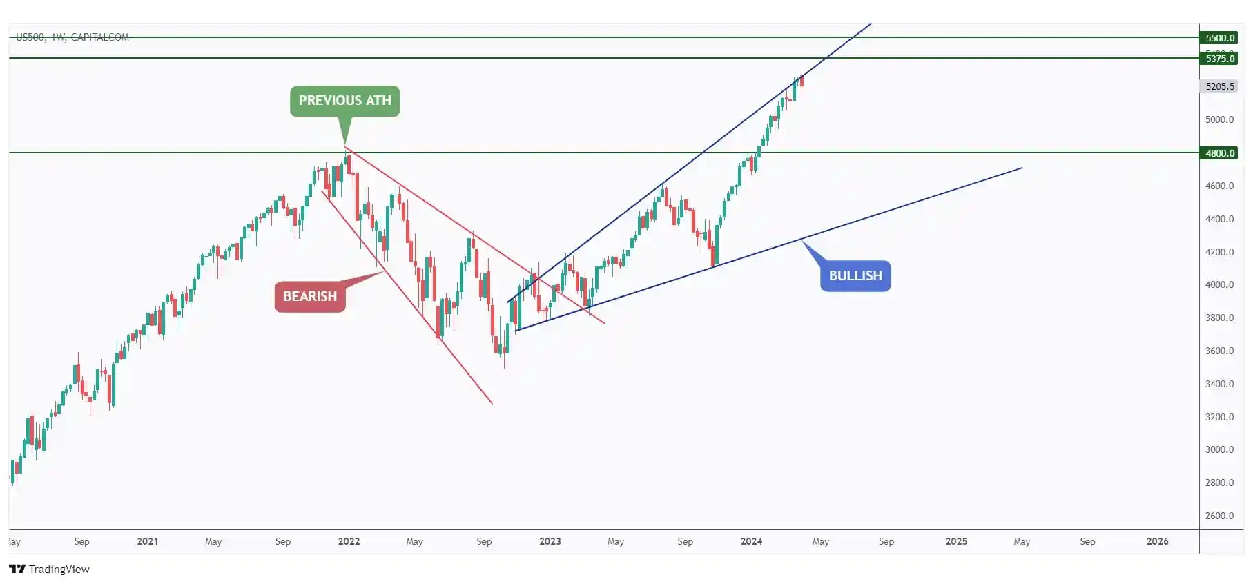 US500 weekly chart still hovering around the upper bound of the wedge pattern. 