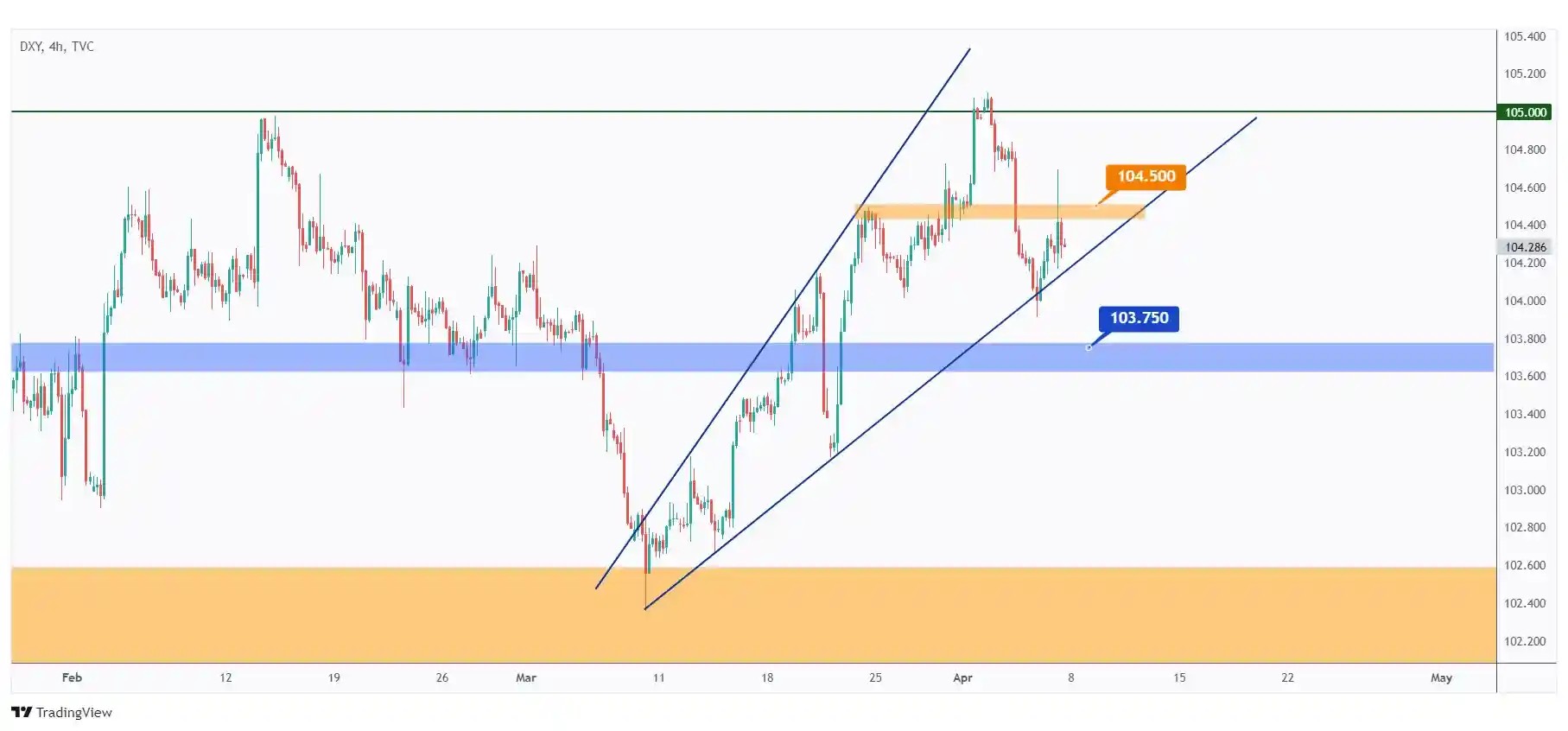 DXY 4H chart overall bullish trading within the rising wedge in blue.
