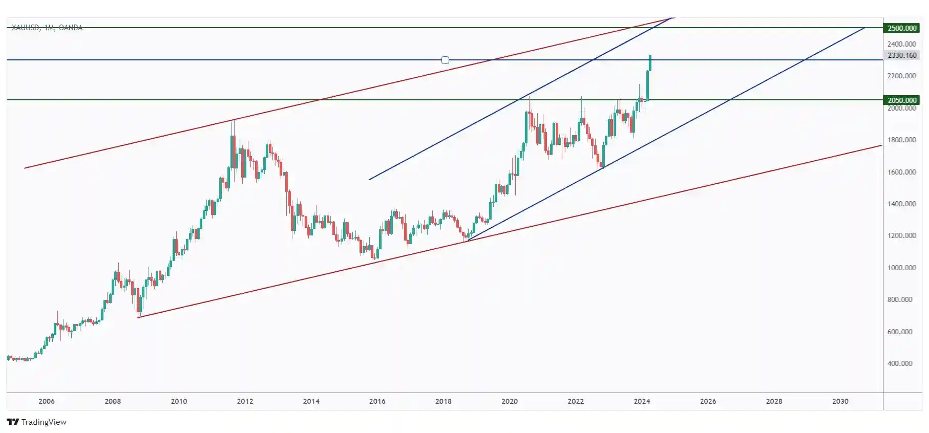 GOLD MONTHLY chart overall bullish and heading towards $2500.