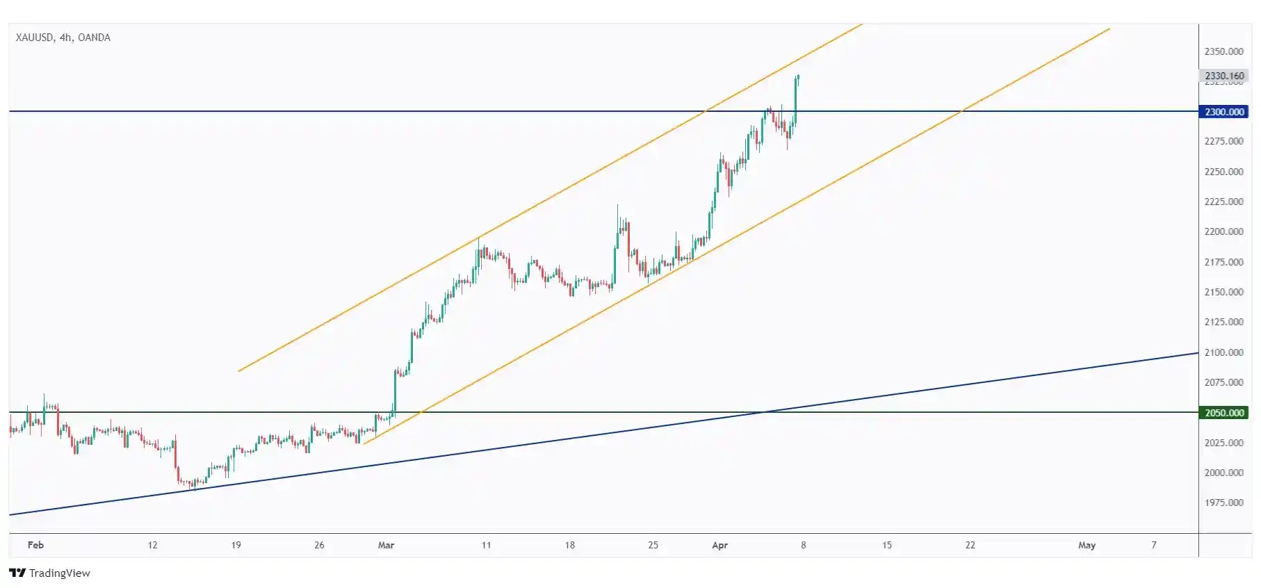 GOLD 4H chart is also bullish medium-term trading within the rising channel.