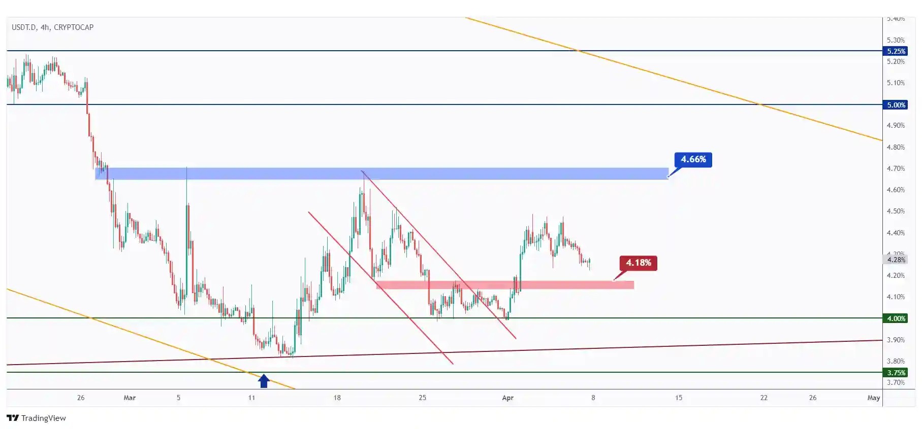 USDT.D 4H hovering within a range short-term between 4.18% and 4.66%.