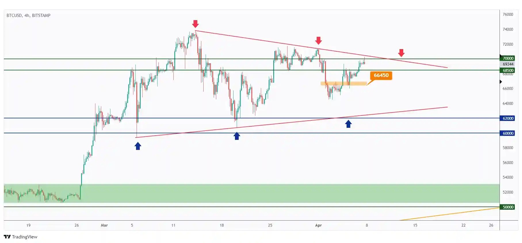 BTC 4H chart rejecting the $70,000 and upper bound of a symmetrical triangle.