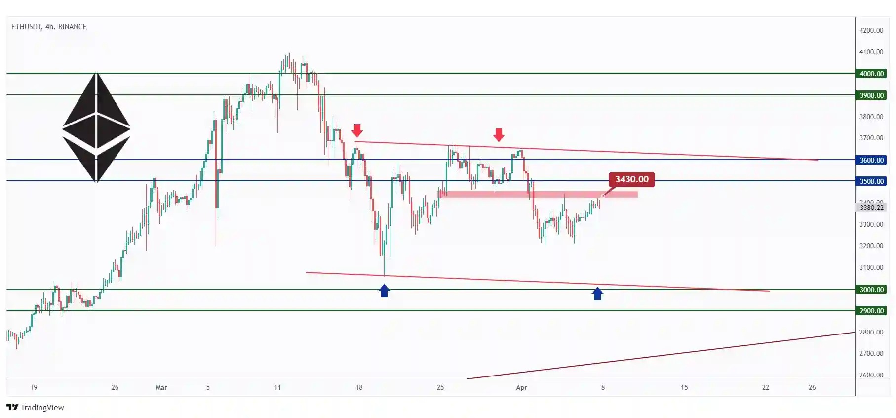 ETH 4H chart overall bearish after breaking below the $3430 major low.