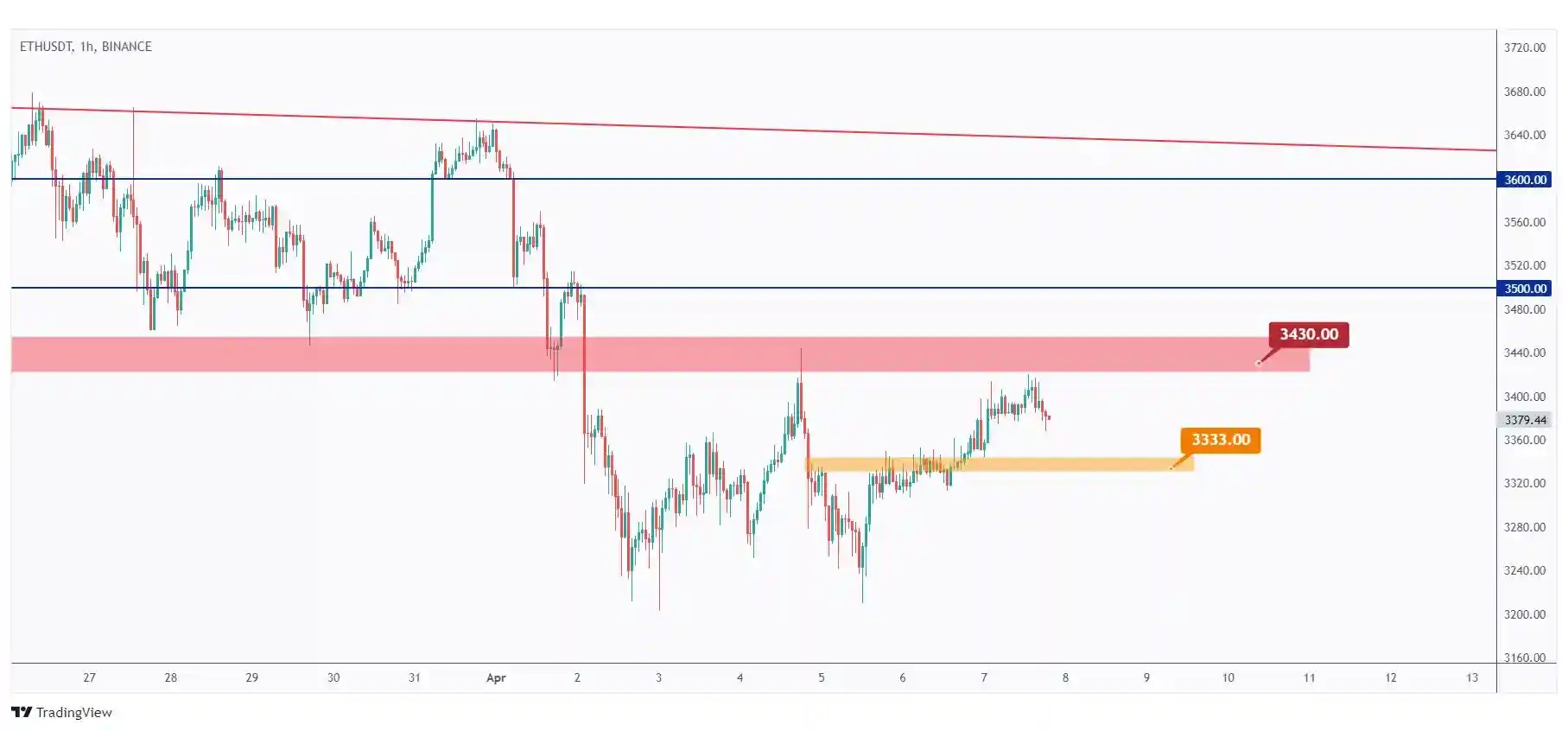 ETH 1H chart showing the last low in orange at $3333 that we need a break below for the bears to take over.