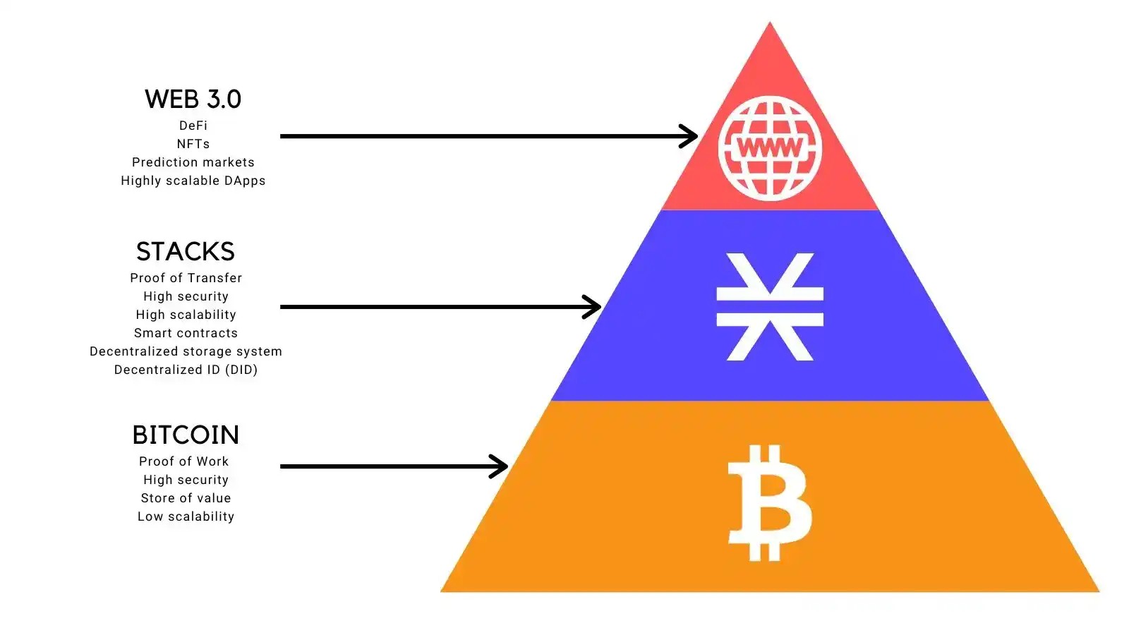 A pyramid sketch showing how Stacks is operating as a layer 2 on BTC and its most important features.