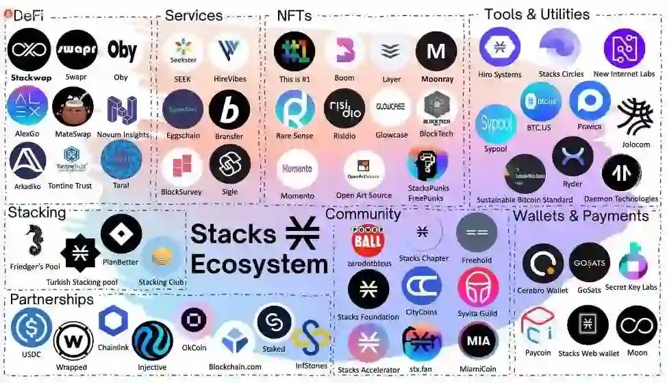 A picture showing the different projects within Stacks ecosystem.