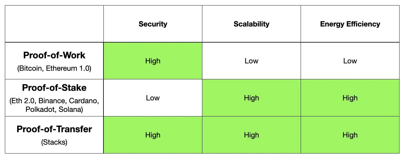 A table showing the difference between Proof-of-work, Proof-of-stake and Proof-of-transfer regarding security, scalability and energy efficiency.